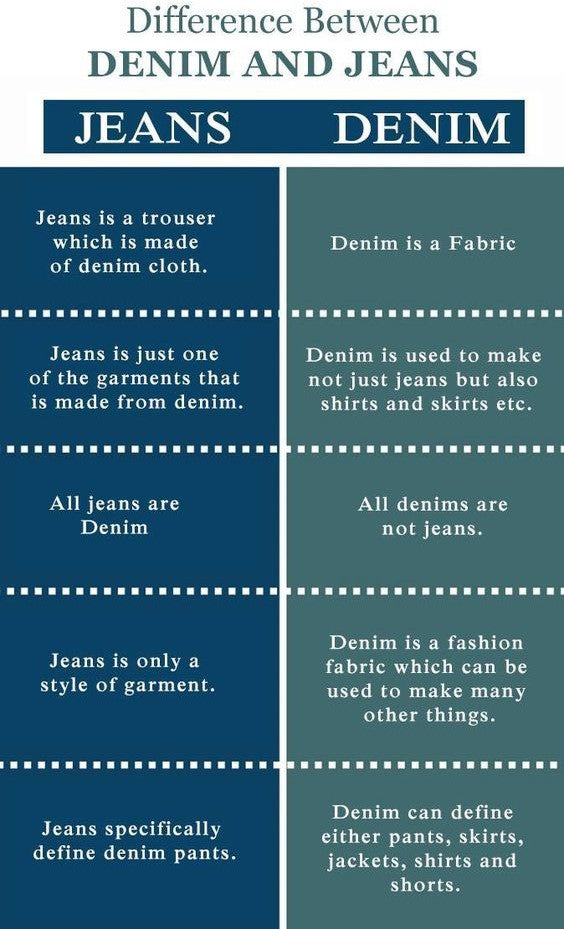 What Is the Difference Between Denim and Jeans?